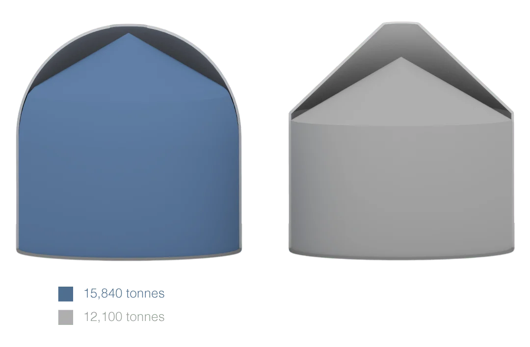 Increased Storage Capacity